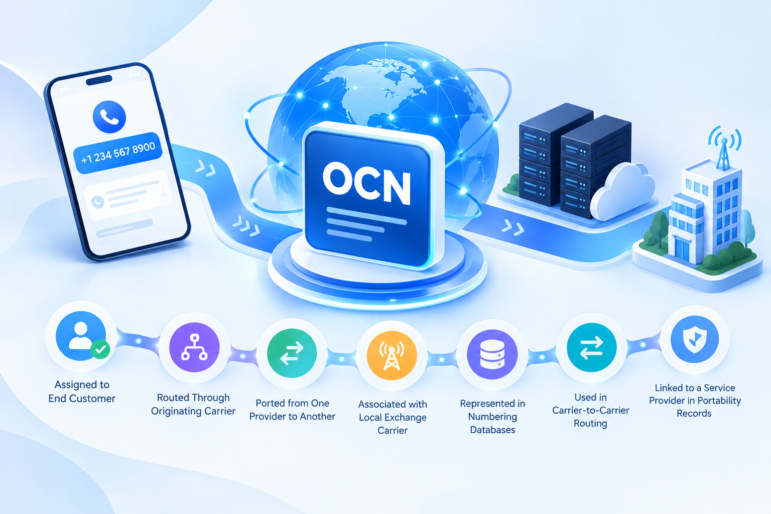 What is an OCN Operating Company Number explained for VoIP providers